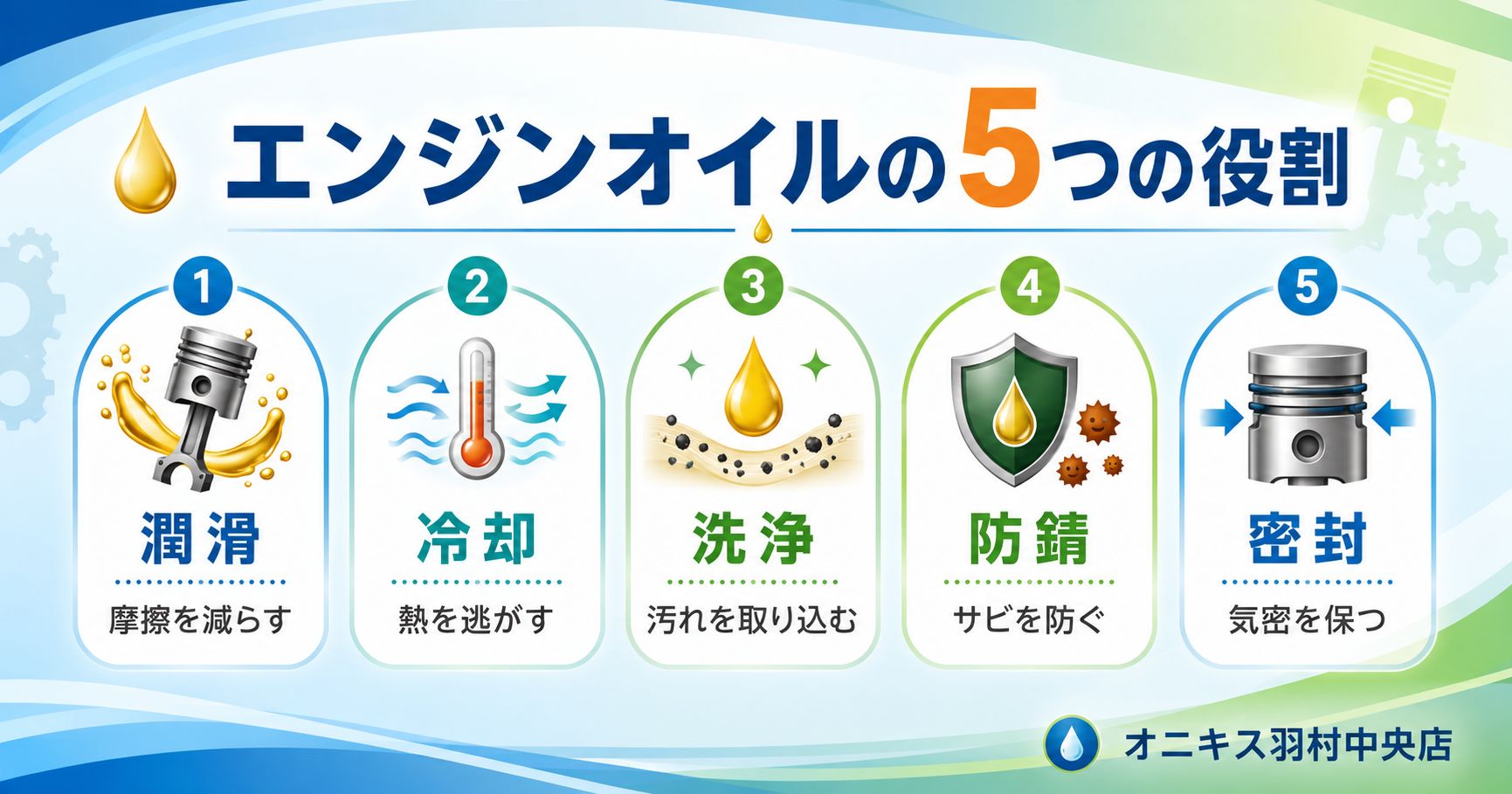 エンジンオイルの潤滑・冷却・洗浄・防錆・密封の5つの役割