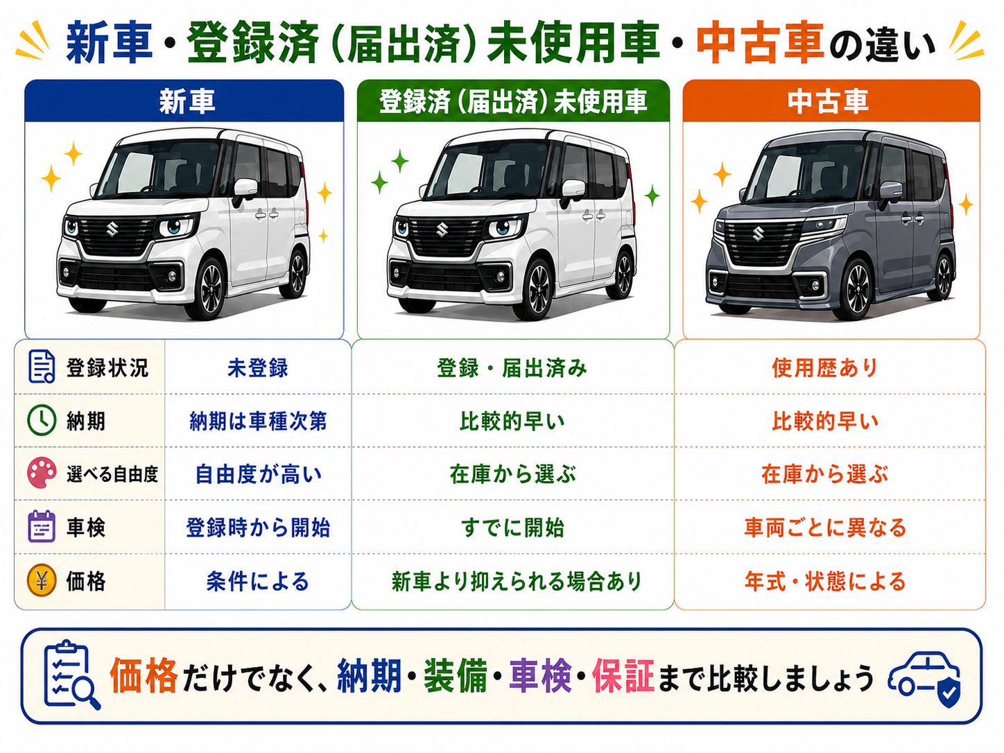 新車・登録済または届出済未使用車・中古車の違いを比較した表