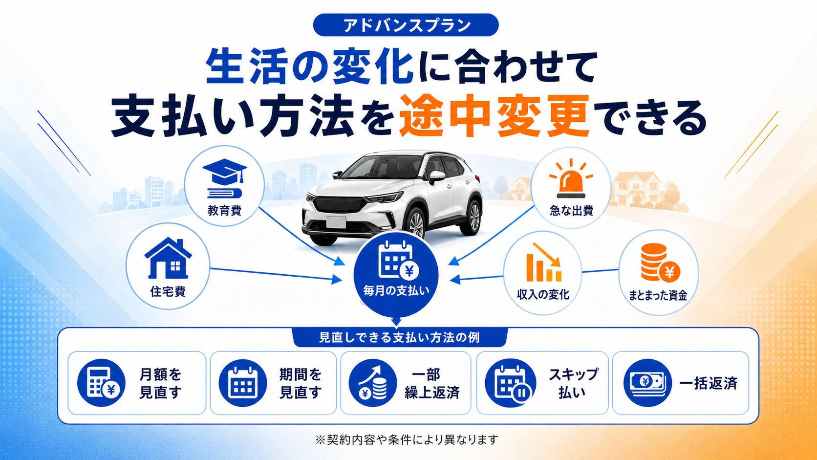 教育費や住宅費、収入の変化に合わせて車の月額や支払期間を途中変更できるアドバンスプランの図