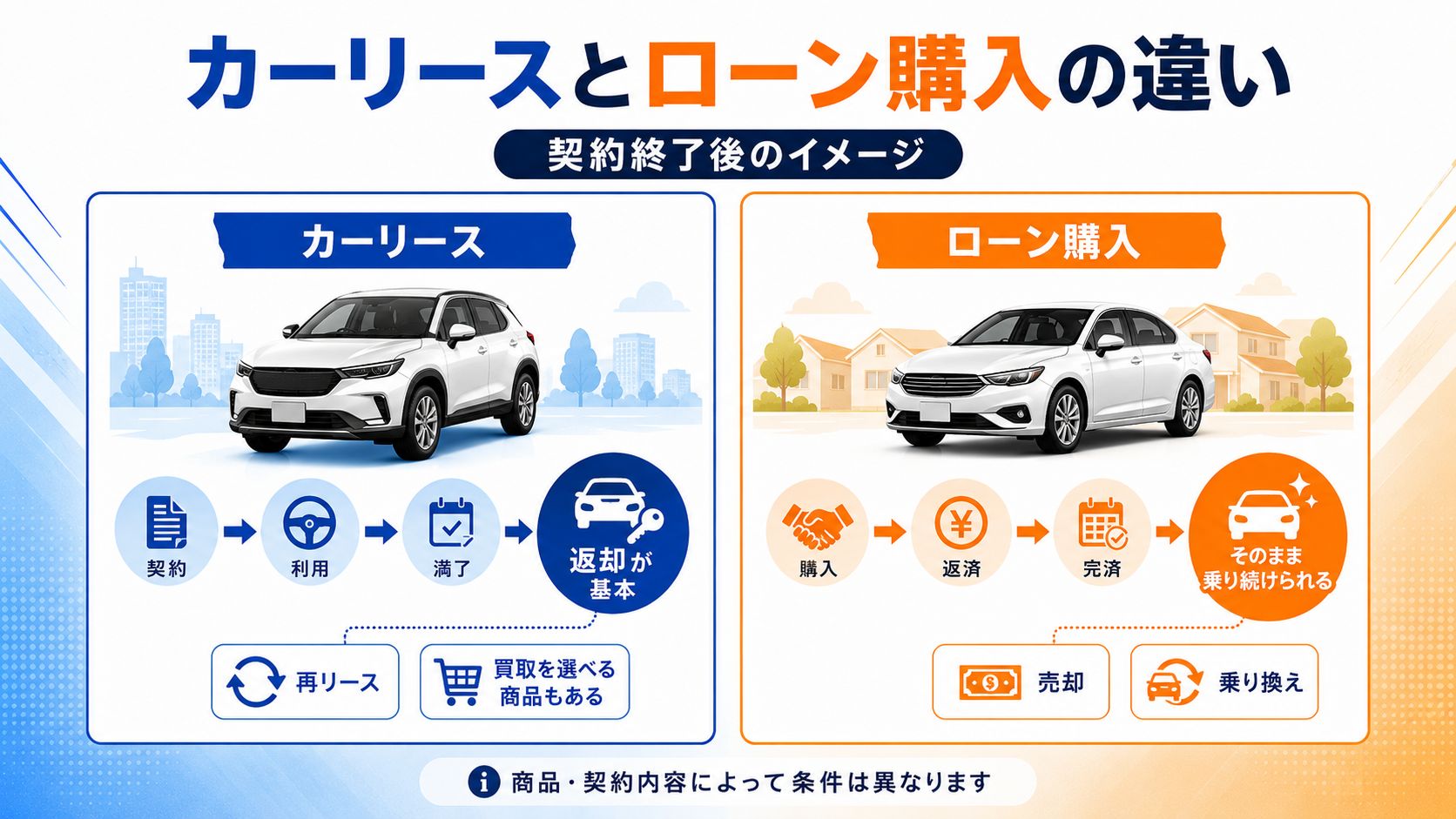 カーリースは返却が基本で、ローン購入は完済後も車に乗り続けられることを示した比較図