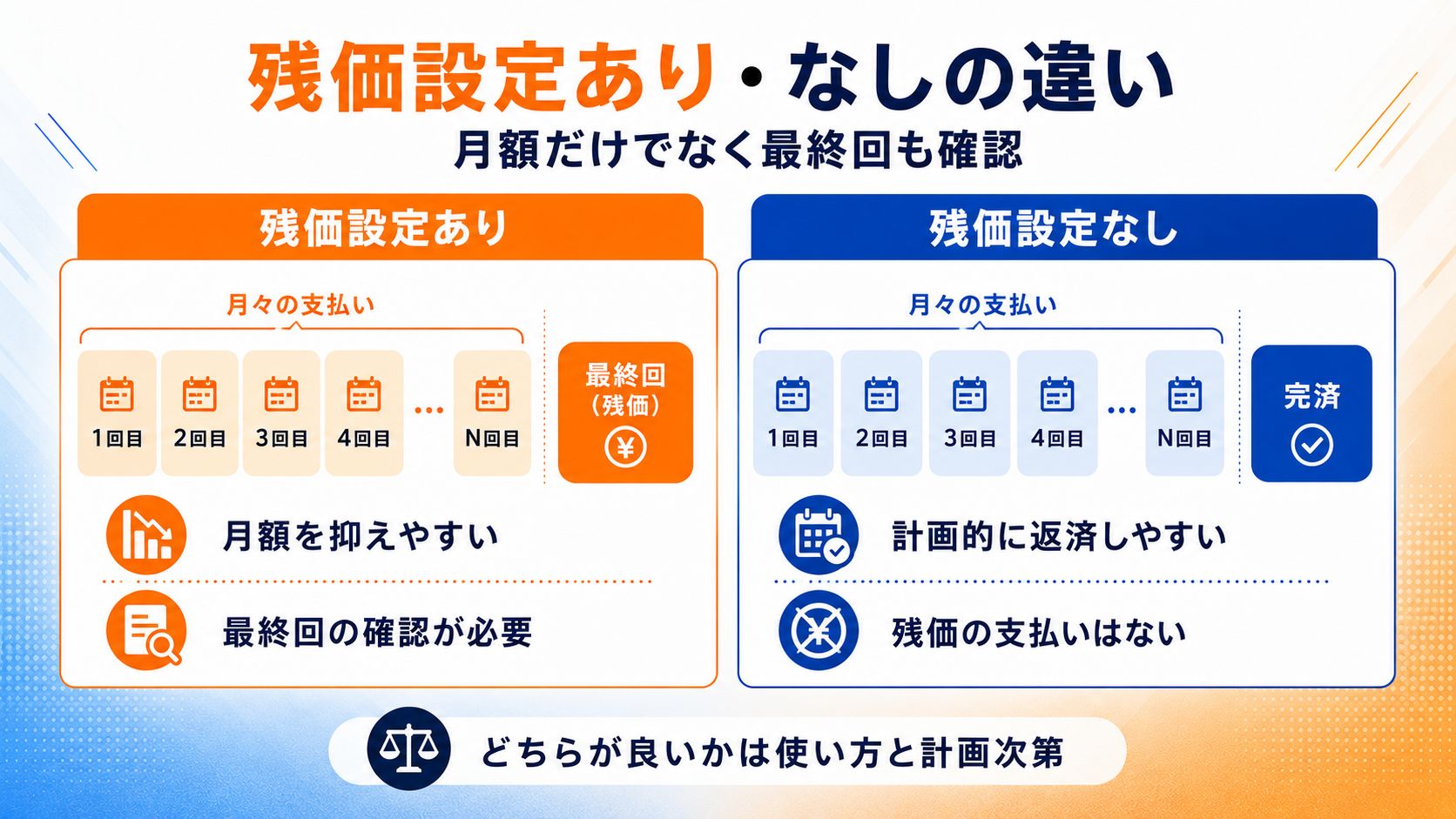 残価設定ありは最終回に残価が残り、残価設定なしは契約期間内で完済する支払い方法の比較図