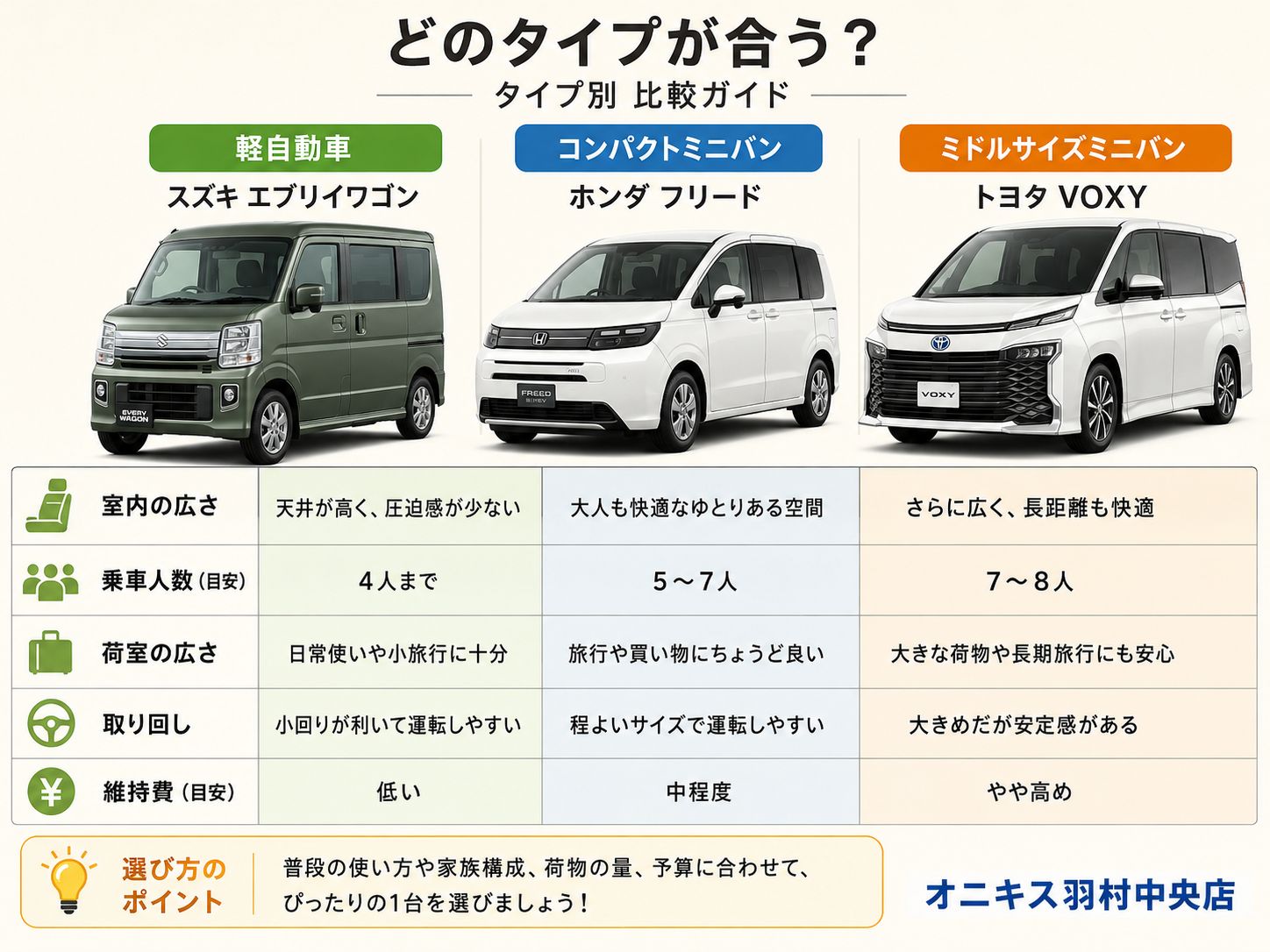 軽自動車とコンパクトミニバンとミドルサイズミニバンを比較するイメージ