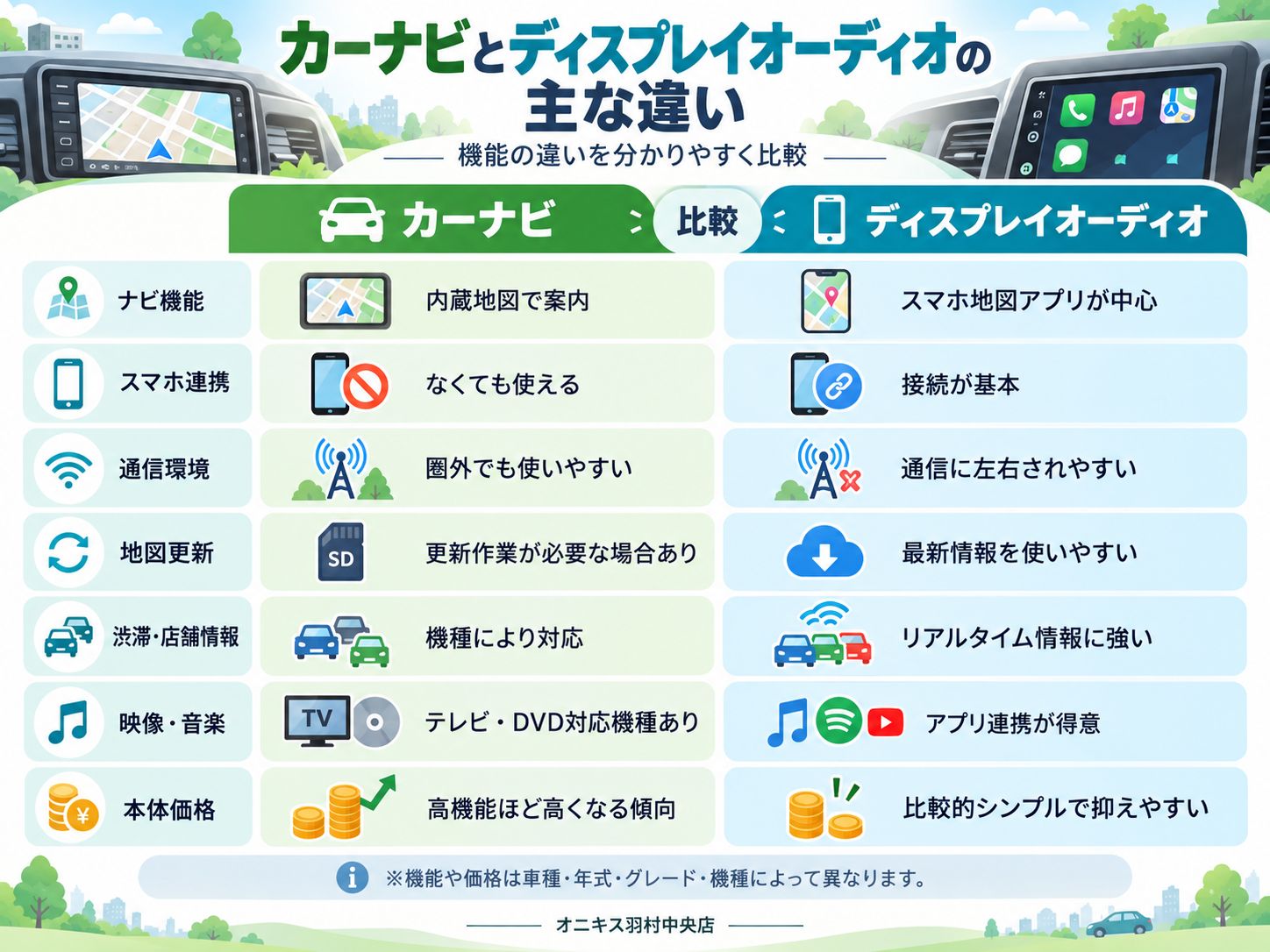 カーナビとディスプレイオーディオの主な機能・通信環境・費用の違いを比較した図